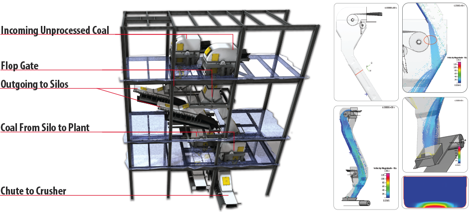 Controll Flow Chute System